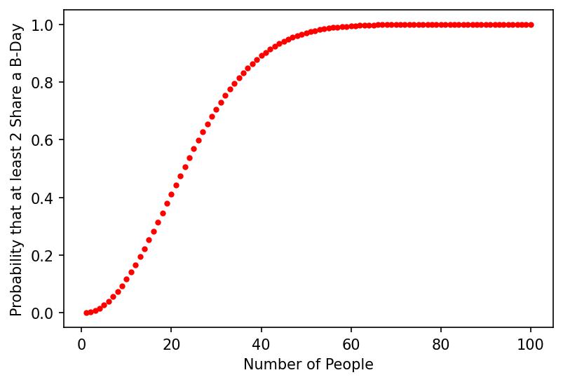 Birthday Paradox up to 100 People